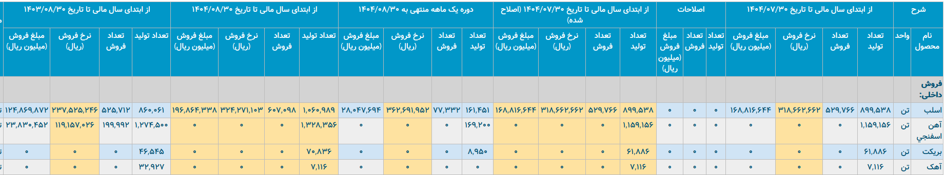 فولاد هرمزگان زیر ذره‌بین/ وقتی آمار‌ها از واقعیت ناگفته سخن می‌گویند