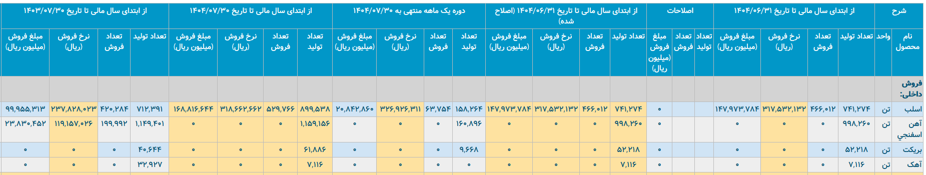 فولاد هرمزگان زیر ذره‌بین/ وقتی آمار‌ها از واقعیت ناگفته سخن می‌گویند