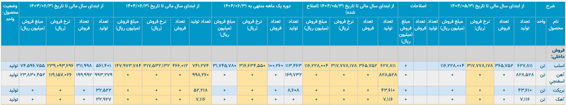 فولاد هرمزگان زیر ذره‌بین/ وقتی آمار‌ها از واقعیت ناگفته سخن می‌گویند