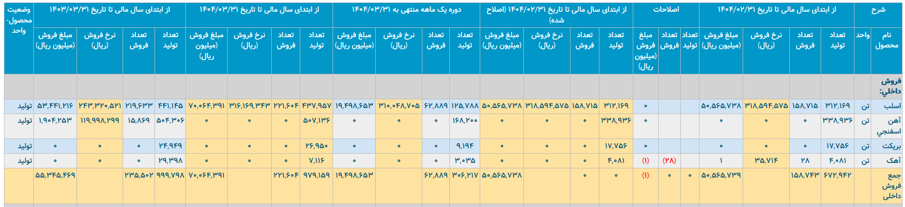 فولاد هرمزگان زیر ذره‌بین/ وقتی آمار‌ها از واقعیت ناگفته سخن می‌گویند