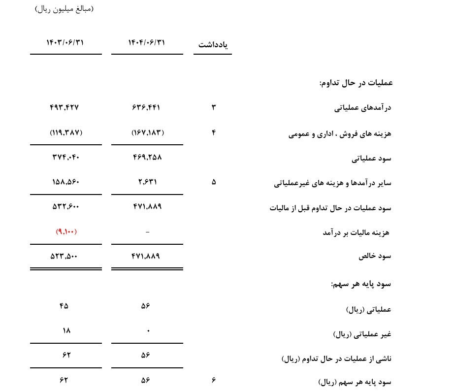 داروپخش؛ بحران بدهی انباشته و مطالبات معوق داروپخش؛ بحران بدهی انباشته و مطالبات معوق