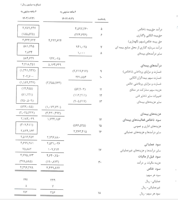 معین؛ غول اتکایی که بدون اجازه بیمه ایران نفس نمیکشد معین؛ غول اتکایی که بدون اجازه بیمه ایران نفس نمیکشد