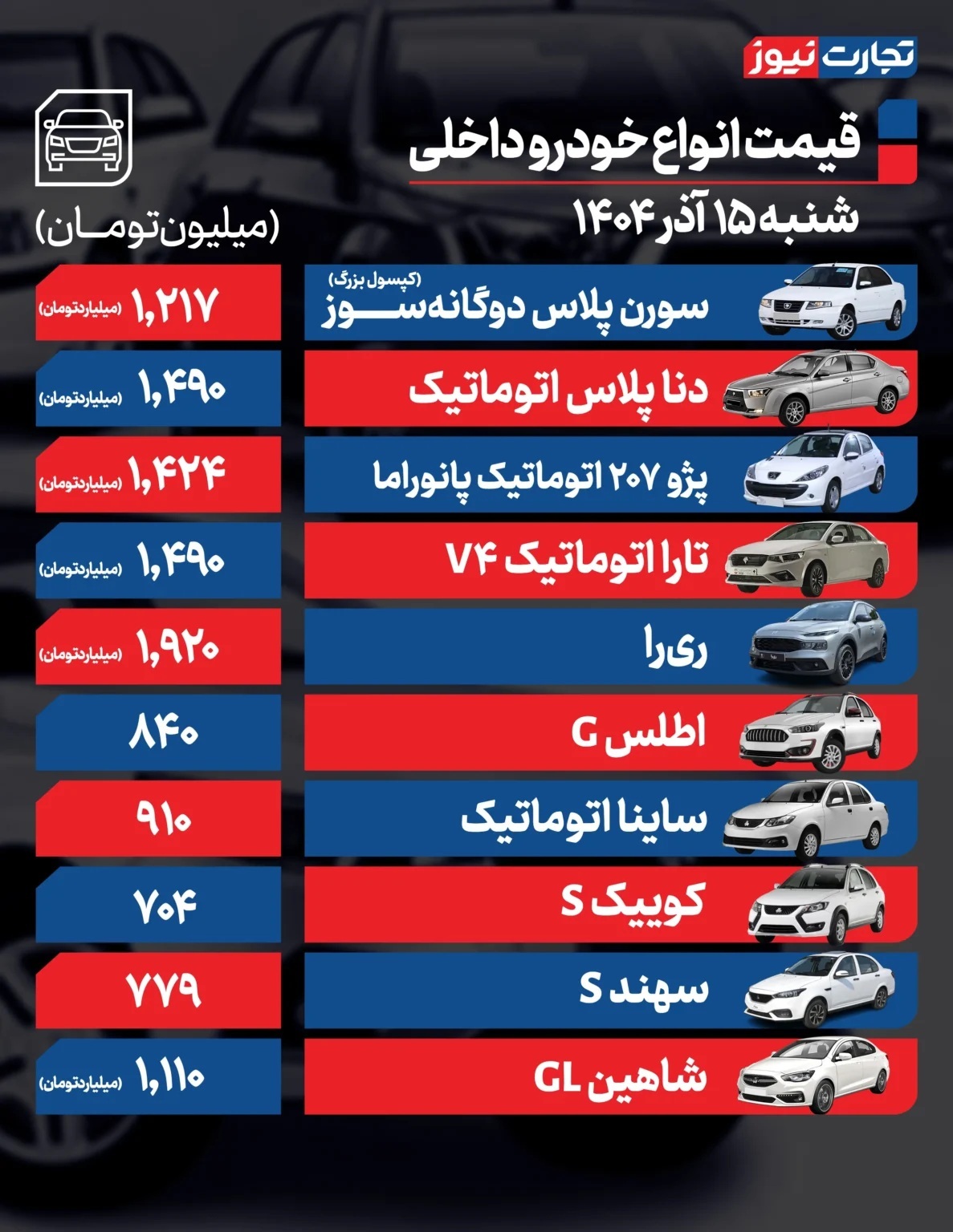 قیمت خودرو امروز ۱۵ آذر ۱۴۰۴ / این خودرو ۲۱۰ میلیون تومان گران شد