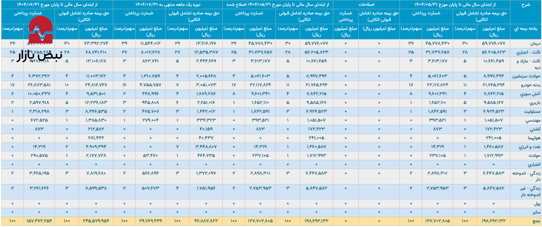 بیمه آسیا و بار خسارت بیمه ثالث بیمه آسیا و بار خسارت بیمه ثالث