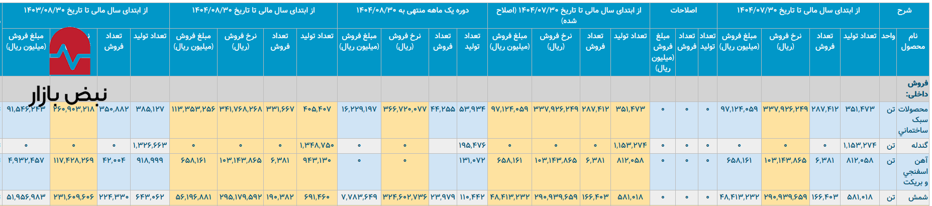 فولاد خراسان؛ رشد نامتعادل و ضعف مدیریت در بازار محصولات سبک ساختمانی فولاد خراسان؛ رشد نامتعادل و ضعف مدیریت در بازار محصولات سبک ساختمانی
