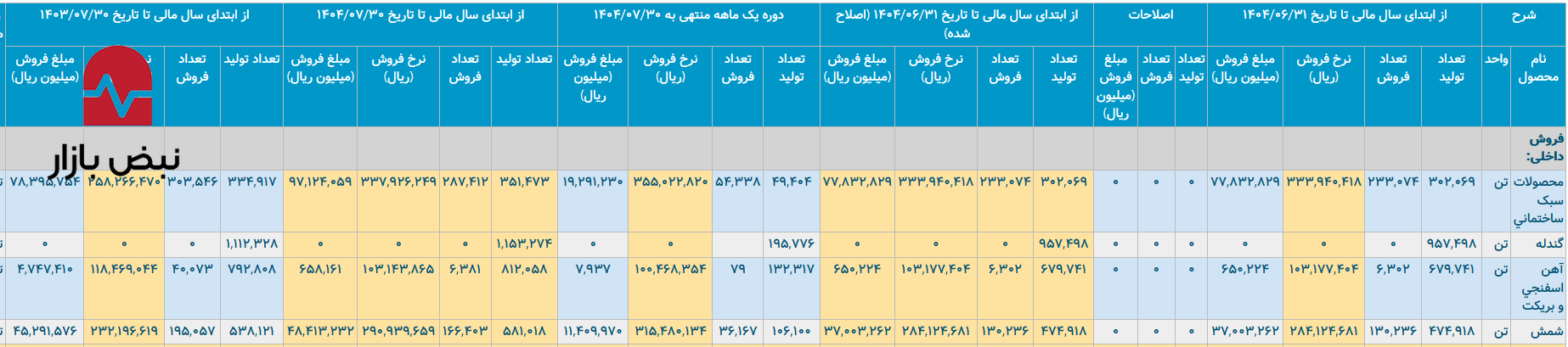 فولاد خراسان؛ رشد نامتعادل و ضعف مدیریت در بازار محصولات سبک ساختمانی فولاد خراسان؛ رشد نامتعادل و ضعف مدیریت در بازار محصولات سبک ساختمانی