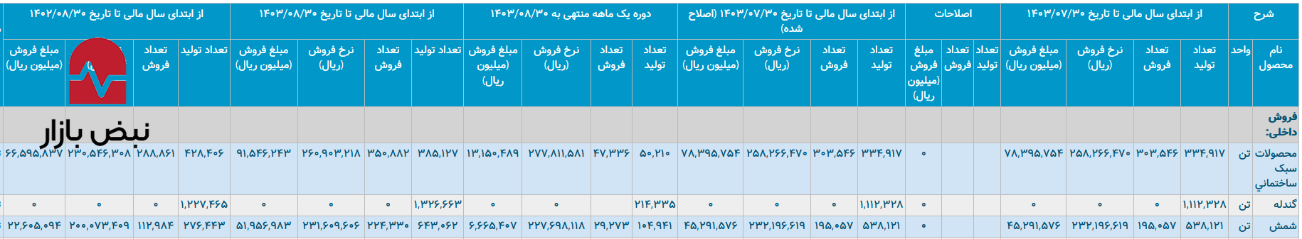 فولاد خراسان؛ رشد نامتعادل و ضعف مدیریت در بازار محصولات سبک ساختمانی فولاد خراسان؛ رشد نامتعادل و ضعف مدیریت در بازار محصولات سبک ساختمانی