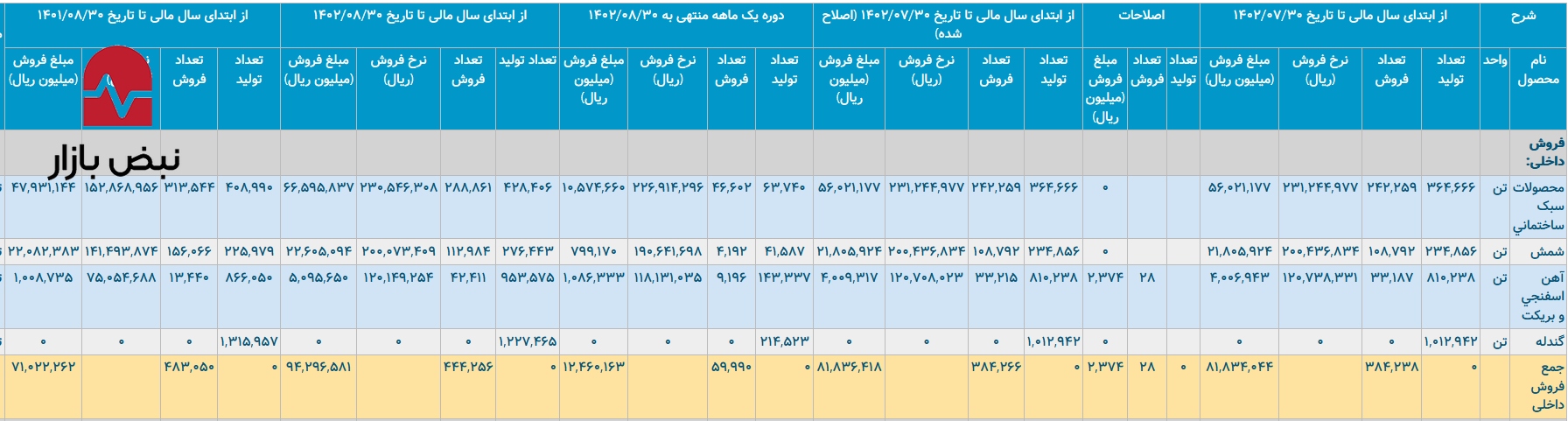 فولاد خراسان؛ رشد نامتعادل و ضعف مدیریت در بازار محصولات سبک ساختمانی فولاد خراسان؛ رشد نامتعادل و ضعف مدیریت در بازار محصولات سبک ساختمانی