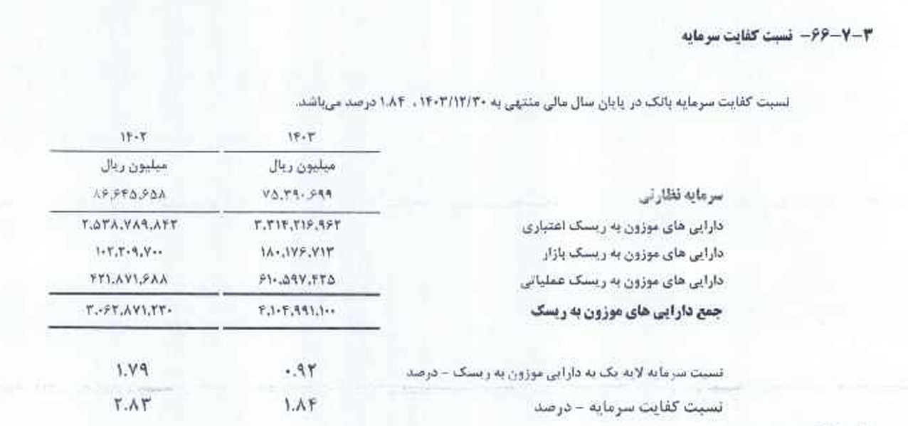 کفایت سرمایه بانک کشاورزی به ۱.۸۴ درصد سقوط کرد کفایت سرمایه بانک کشاورزی به ۱.۸۴ درصد سقوط کرد
