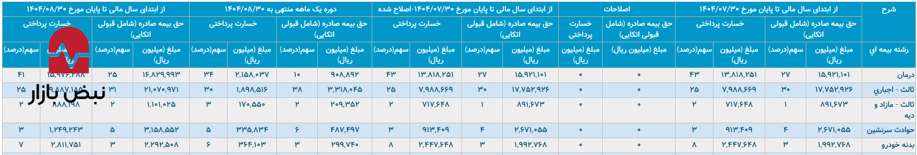 برخورد خودروها با بیمه رازی در سال ۱۴۰۴ برخورد خودروها با بیمه رازی در سال ۱۴۰۴