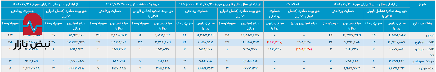 برخورد خودروها با بیمه رازی در سال ۱۴۰۴ برخورد خودروها با بیمه رازی در سال ۱۴۰۴