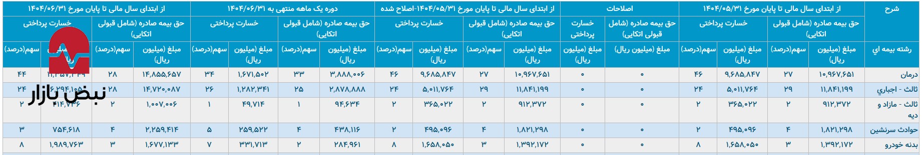 برخورد خودروها با بیمه رازی در سال ۱۴۰۴ برخورد خودروها با بیمه رازی در سال ۱۴۰۴