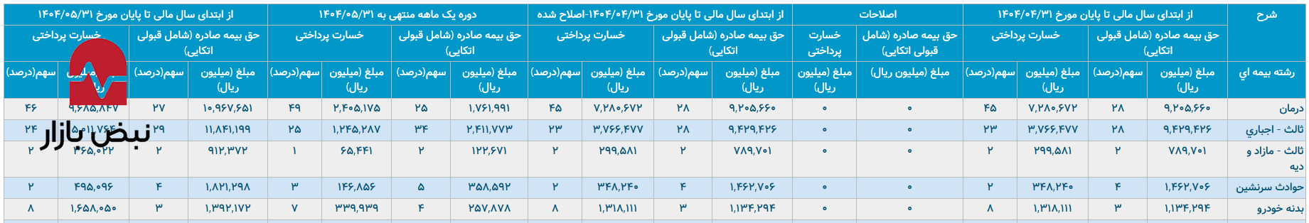 برخورد خودروها با بیمه رازی در سال ۱۴۰۴ برخورد خودروها با بیمه رازی در سال ۱۴۰۴