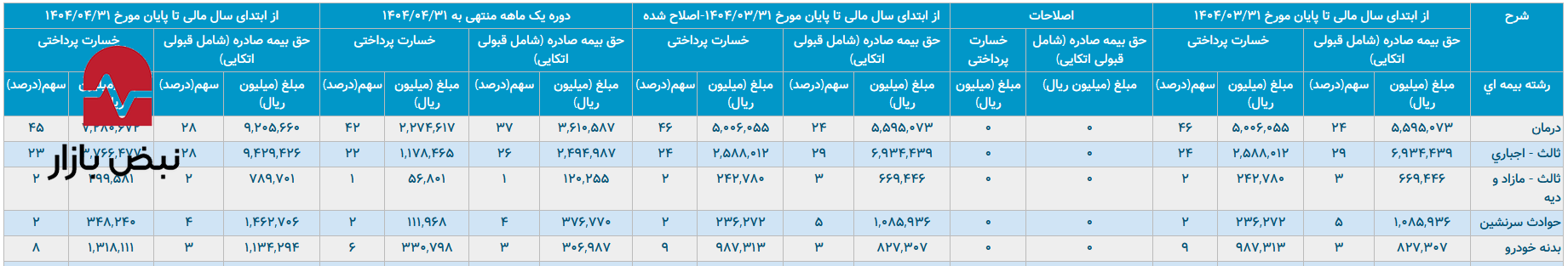برخورد خودروها با بیمه رازی در سال ۱۴۰۴ برخورد خودروها با بیمه رازی در سال ۱۴۰۴