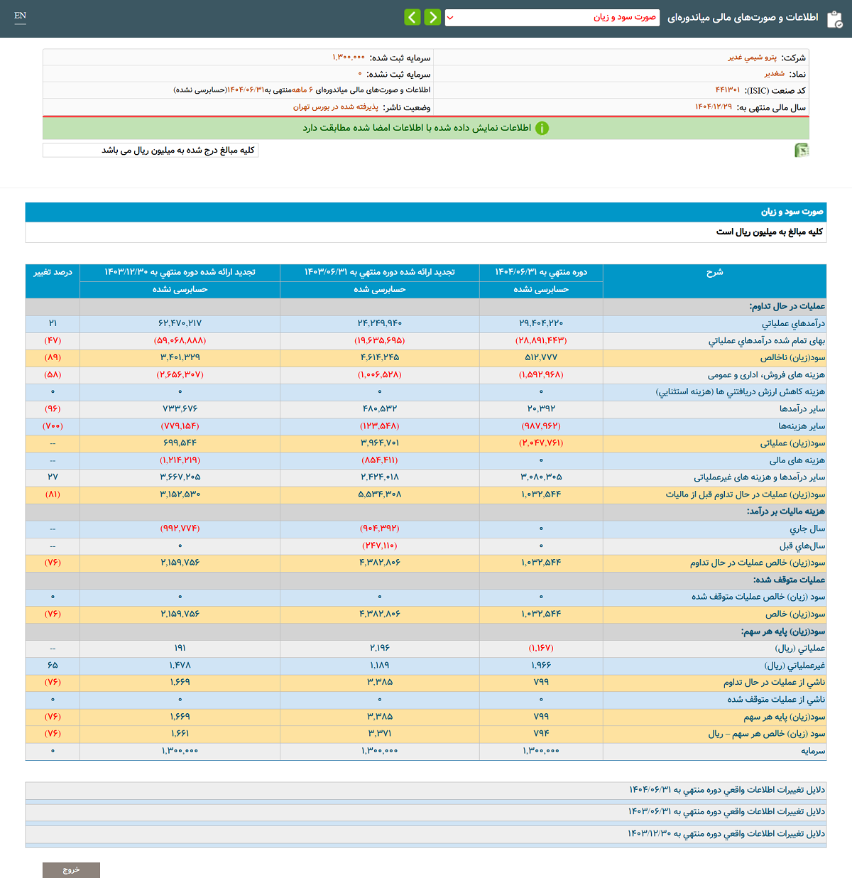 افت ۸۹ درصدی سود ناخالص پتروشیمی غدیر؛ زنگ خطر برای سهامداران افت ۸۹ درصدی سود ناخالص پتروشیمی غدیر؛ زنگ خطر برای سهامداران
