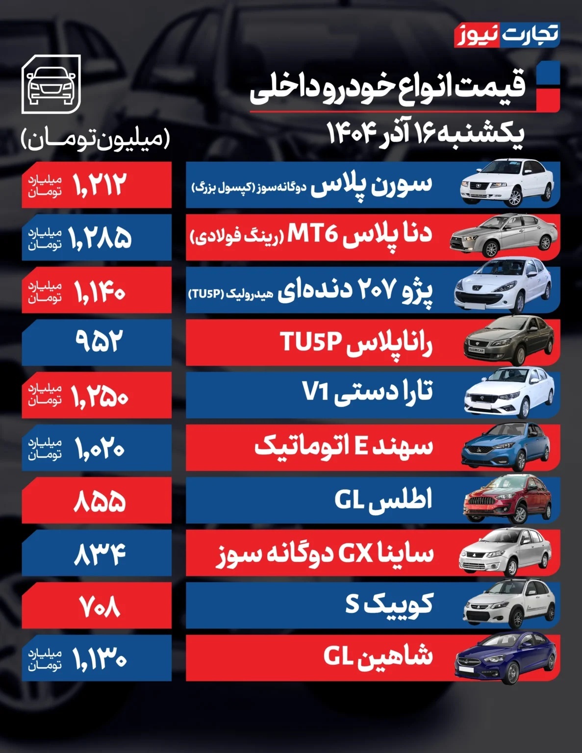 قیمت خودرو امروز ۱۶ آذر ۱۴۰۴ / این خودرو ۹۰ میلیون گران شد قیمت خودرو امروز ۱۶ آذر ۱۴۰۴ / این خودرو ۹۰ میلیون گران شد