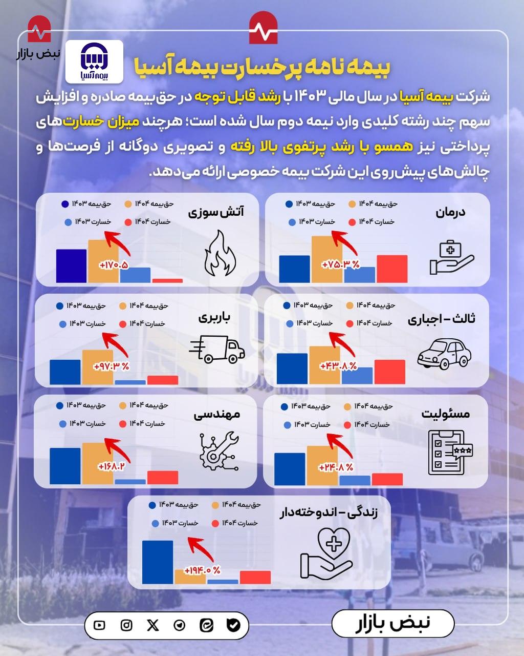 بیمه نامه پرخسارت بیمه آسیا+اینفوگرافی بیمه نامه پرخسارت بیمه آسیا+اینفوگرافی