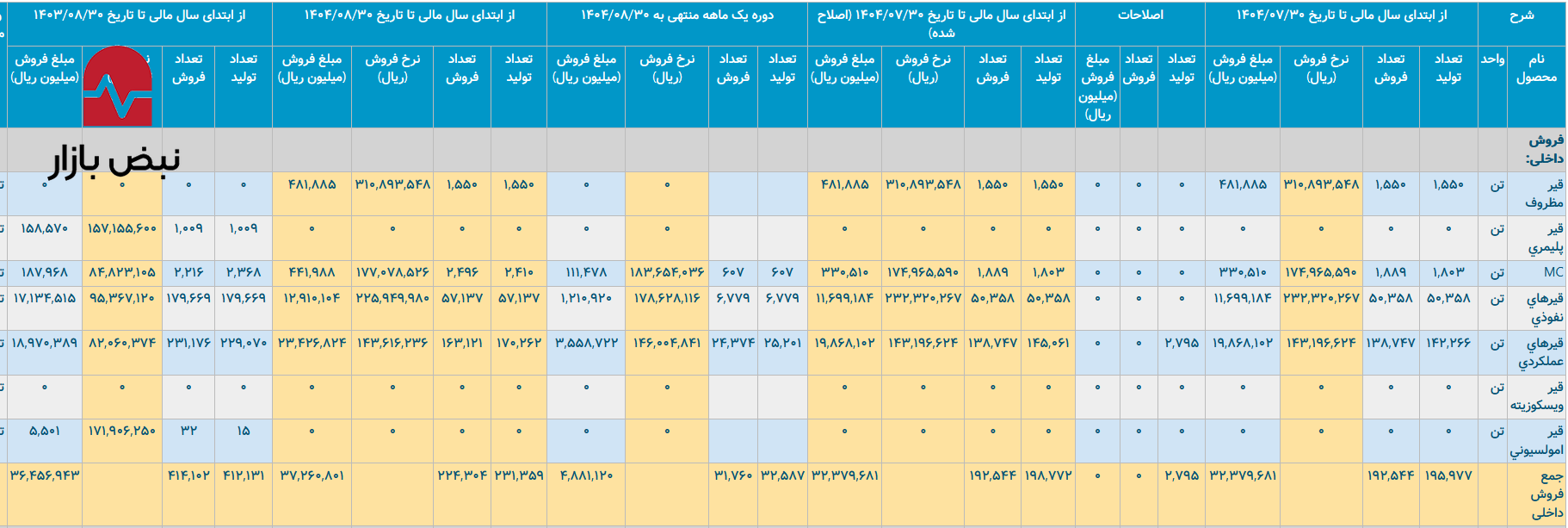 عملکرد سه ماهه نفت پاسارگاد؛ تولید خوب، اما فروش ناکافی عملکرد سه ماهه نفت پاسارگاد؛ تولید خوب، اما فروش ناکافی