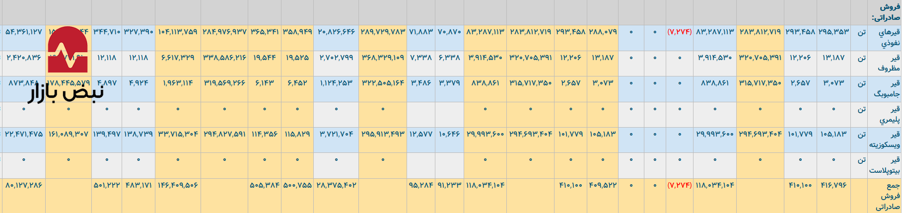 عملکرد سه ماهه نفت پاسارگاد؛ تولید خوب، اما فروش ناکافی عملکرد سه ماهه نفت پاسارگاد؛ تولید خوب، اما فروش ناکافی