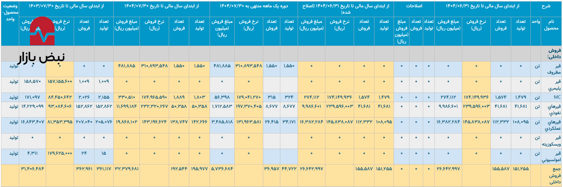 عملکرد سه ماهه نفت پاسارگاد؛ تولید خوب، اما فروش ناکافی عملکرد سه ماهه نفت پاسارگاد؛ تولید خوب، اما فروش ناکافی