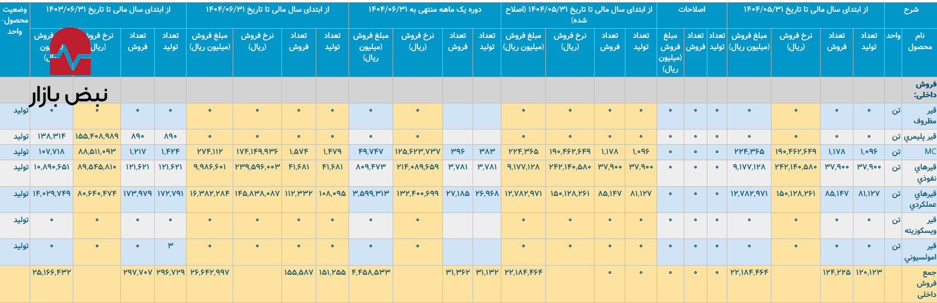 عملکرد سه ماهه نفت پاسارگاد؛ تولید خوب، اما فروش ناکافی عملکرد سه ماهه نفت پاسارگاد؛ تولید خوب، اما فروش ناکافی