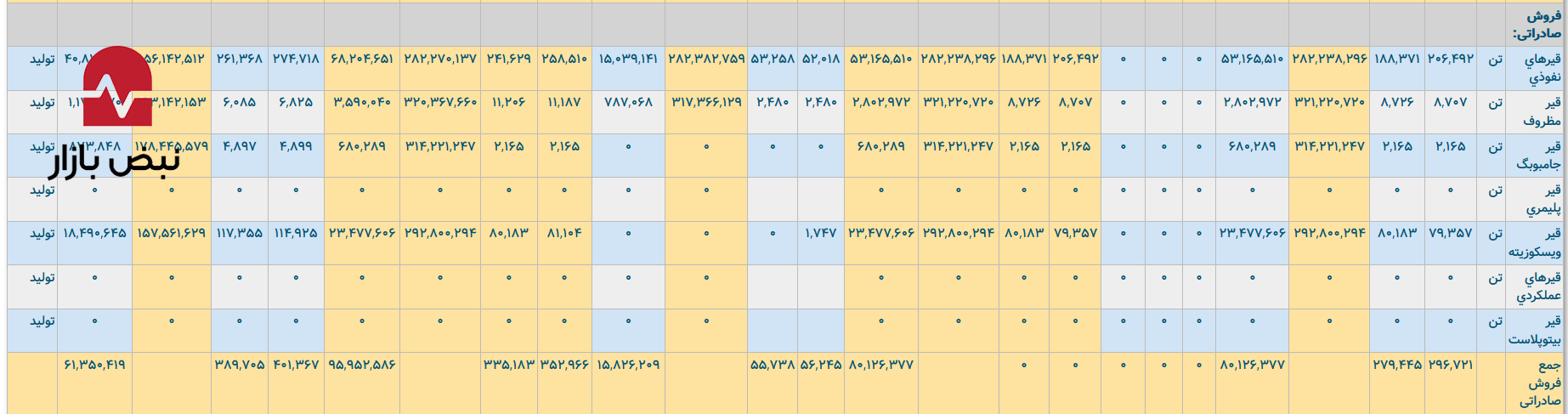 عملکرد سه ماهه نفت پاسارگاد؛ تولید خوب، اما فروش ناکافی عملکرد سه ماهه نفت پاسارگاد؛ تولید خوب، اما فروش ناکافی
