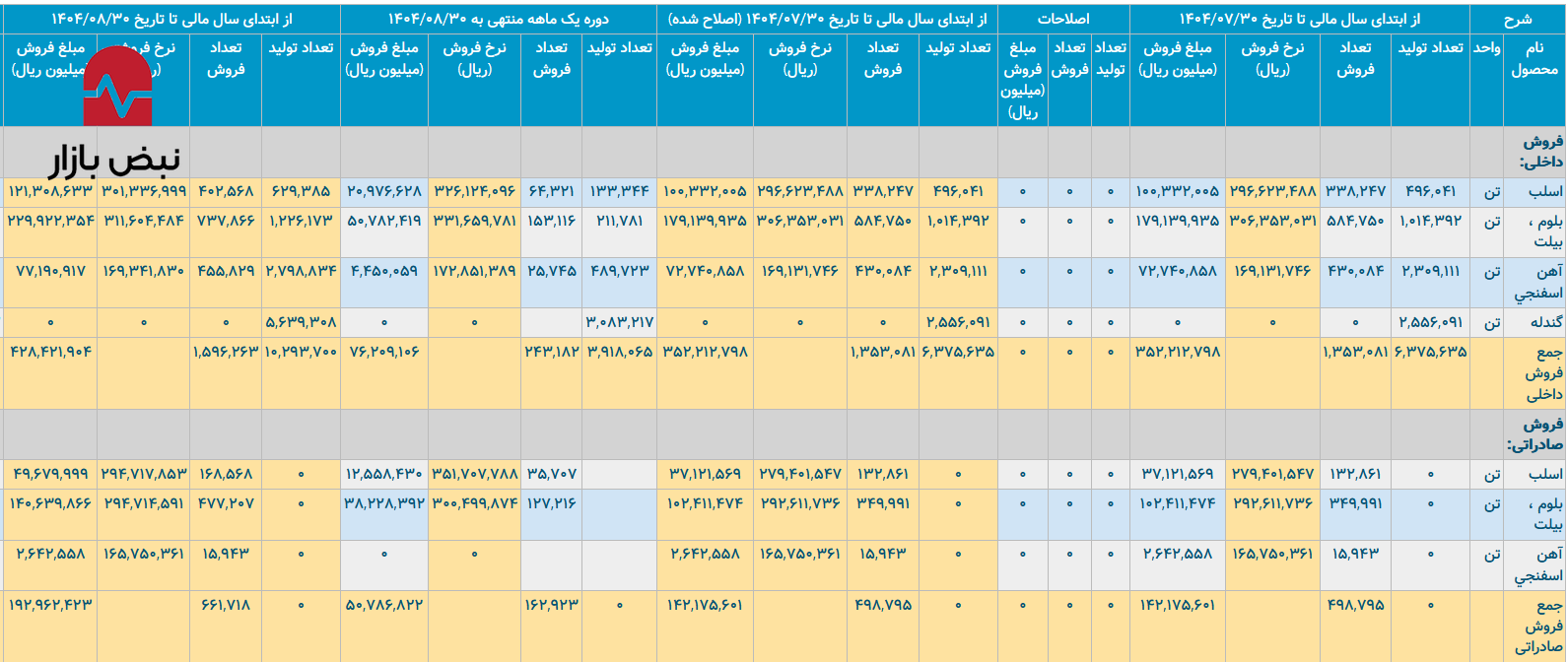 رپرتاژ/ فولاد خوزستان از ۱۴۰۳ تا ۱۴۰۴ رپرتاژ/ فولاد خوزستان از ۱۴۰۳ تا ۱۴۰۴