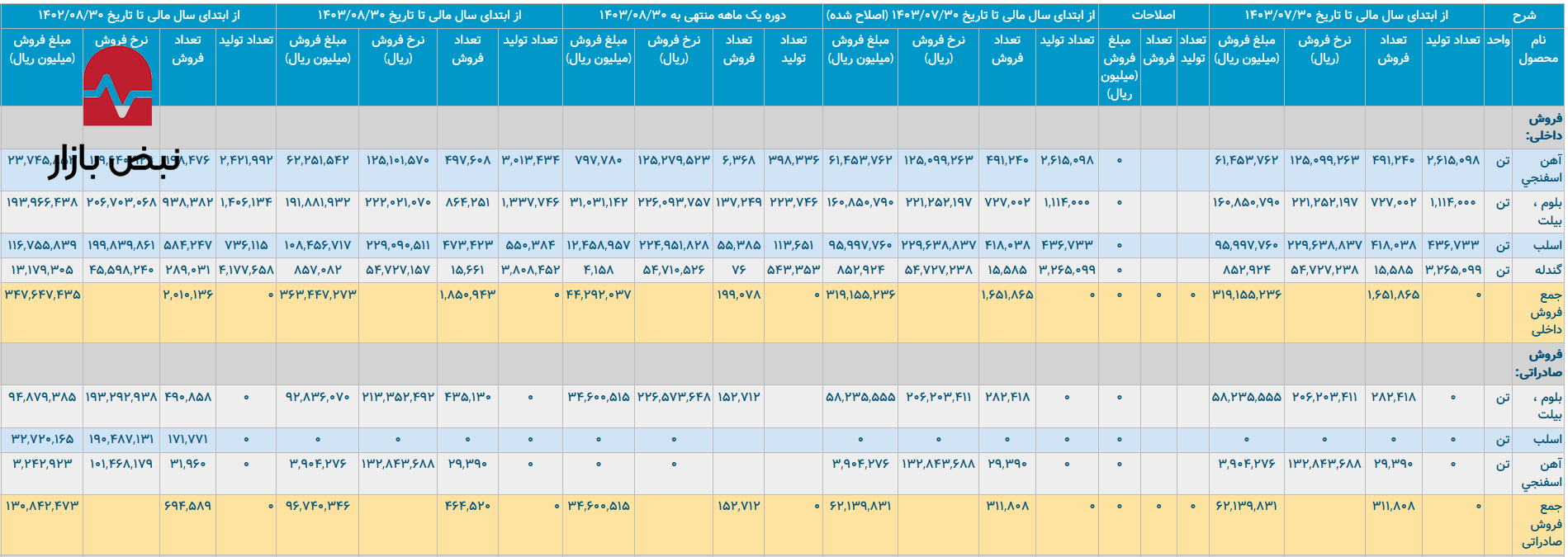 رپرتاژ/ فولاد خوزستان از ۱۴۰۳ تا ۱۴۰۴ رپرتاژ/ فولاد خوزستان از ۱۴۰۳ تا ۱۴۰۴