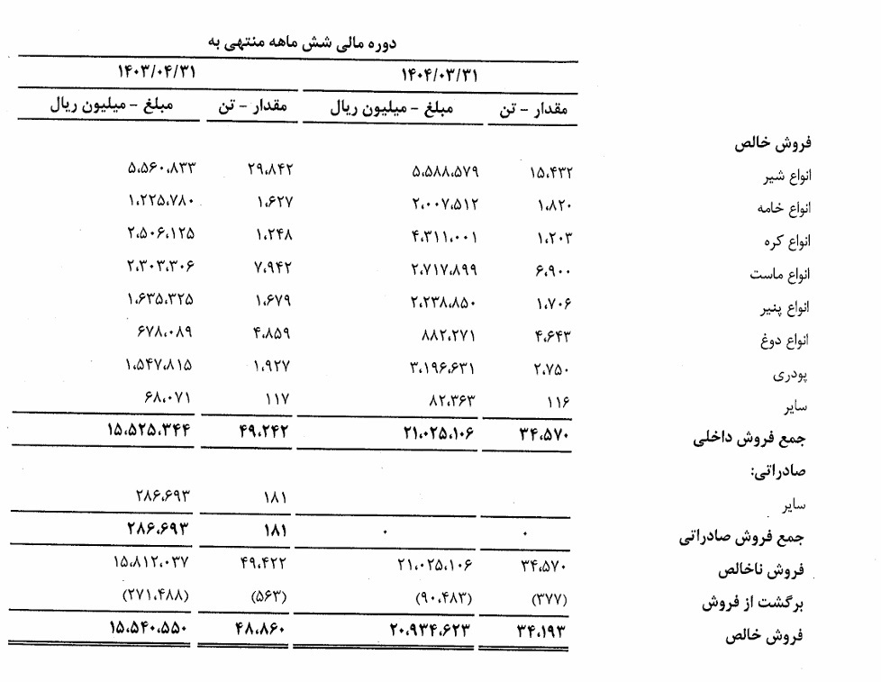 دوپینگ پگاه فارس با افزایش قیمت محصولات لبنی