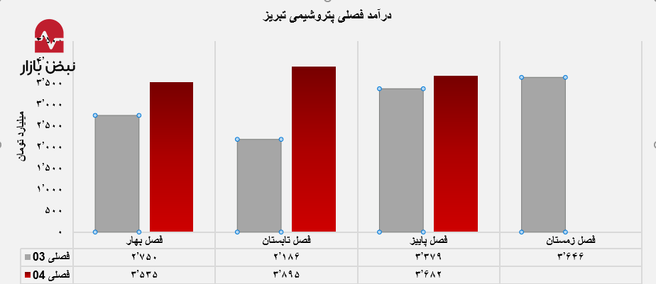 پتروشیمی تبریز یکی از پربازده‌ترین ماه‌های سال را ثبت کرد