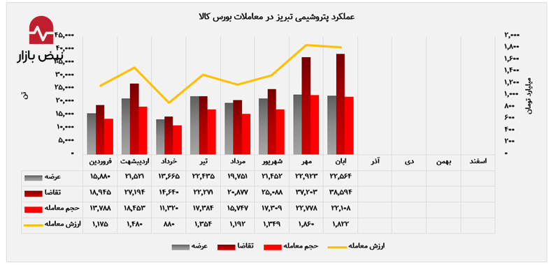 پتروشیمی تبریز یکی از پربازده‌ترین ماه‌های سال را ثبت کرد