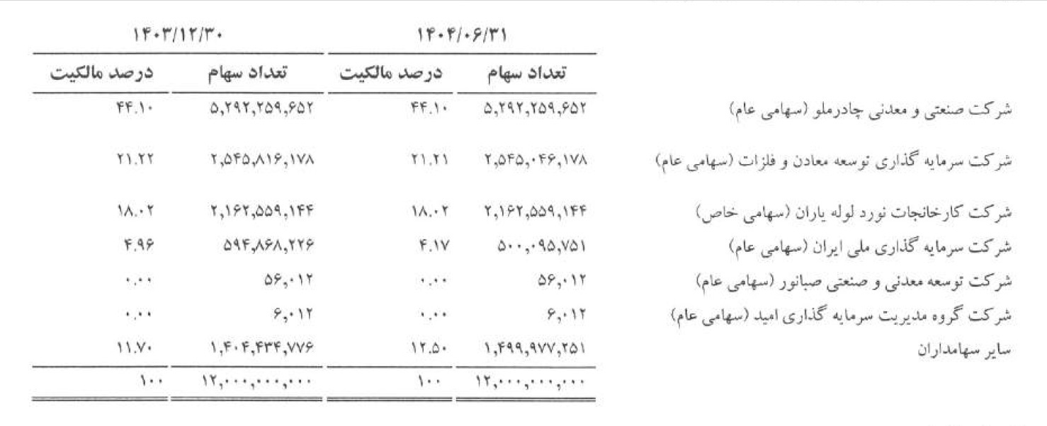 رشد سود ارفع؛ دستاورد واقعی یا هدیه معافیت مالیاتی؟
