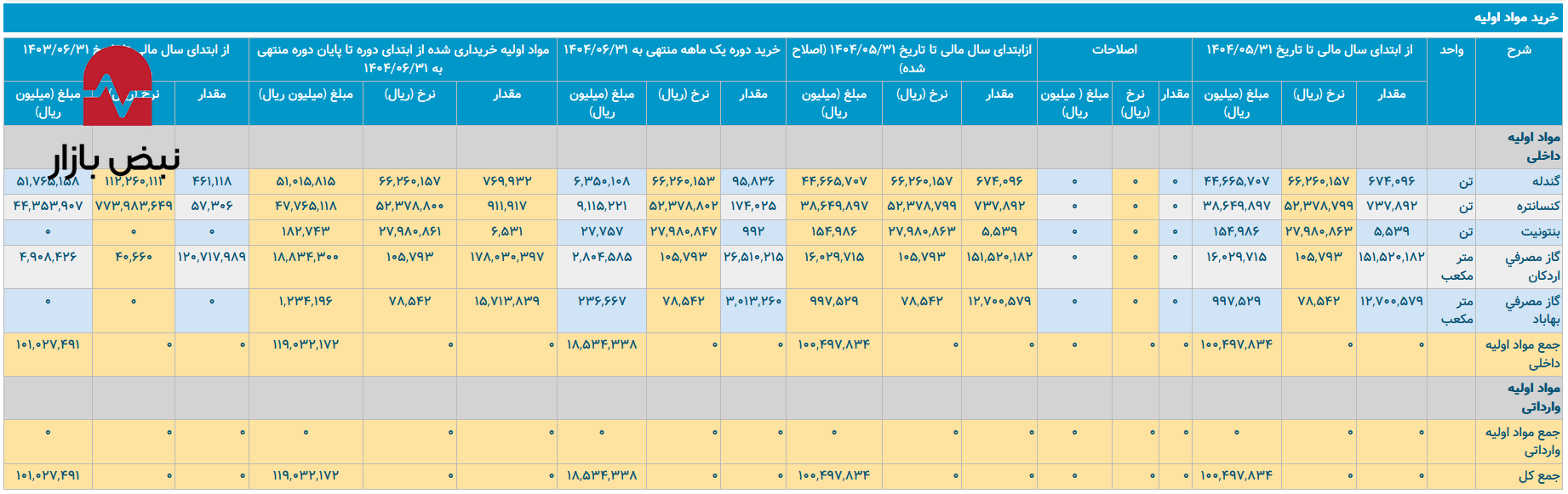 اما و اگرهای خرید مواد اولیه در فولاد غدیر ایرانیان اما و اگرهای خرید مواد اولیه در فولاد غدیر ایرانیان