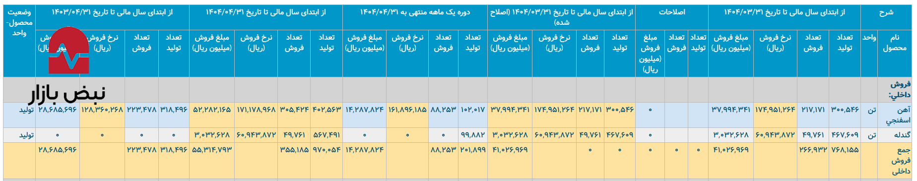 سال مالی ۱۴۰۴ برای فولاد غدیر ایرانیان