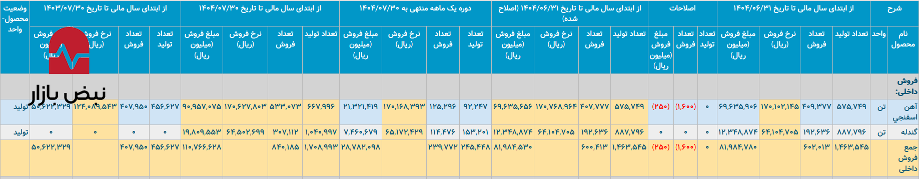 سال مالی ۱۴۰۴ برای فولاد غدیر ایرانیان