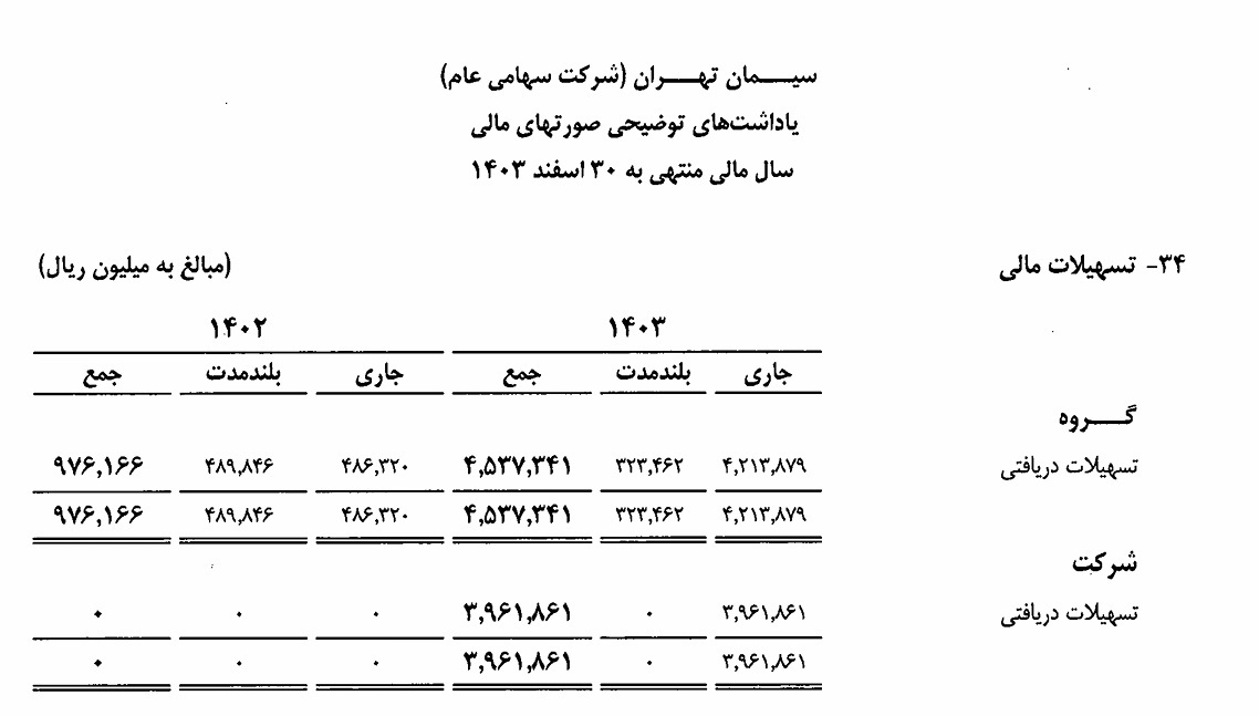 سیمان تهران؛ سود کلان با کاهش تولید و نفسهای تنگ جنوب تهران سیمان تهران؛ سود کلان با کاهش تولید و نفسهای تنگ جنوب تهران