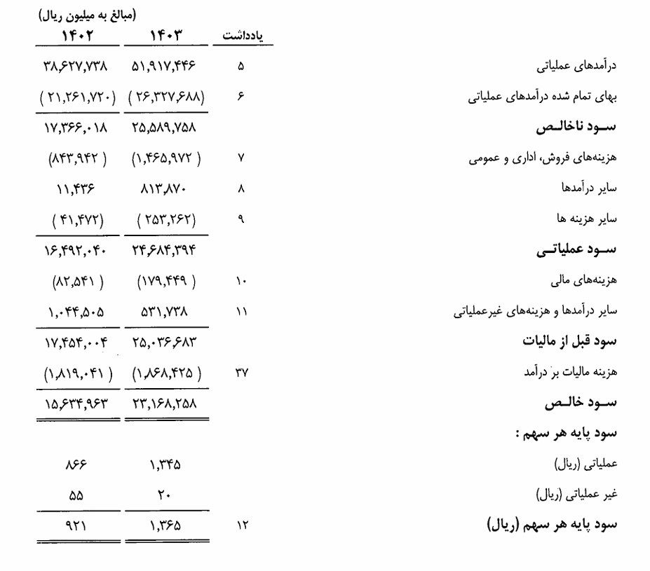 سیمان تهران؛ سود کلان با کاهش تولید و نفسهای تنگ جنوب تهران سیمان تهران؛ سود کلان با کاهش تولید و نفسهای تنگ جنوب تهران