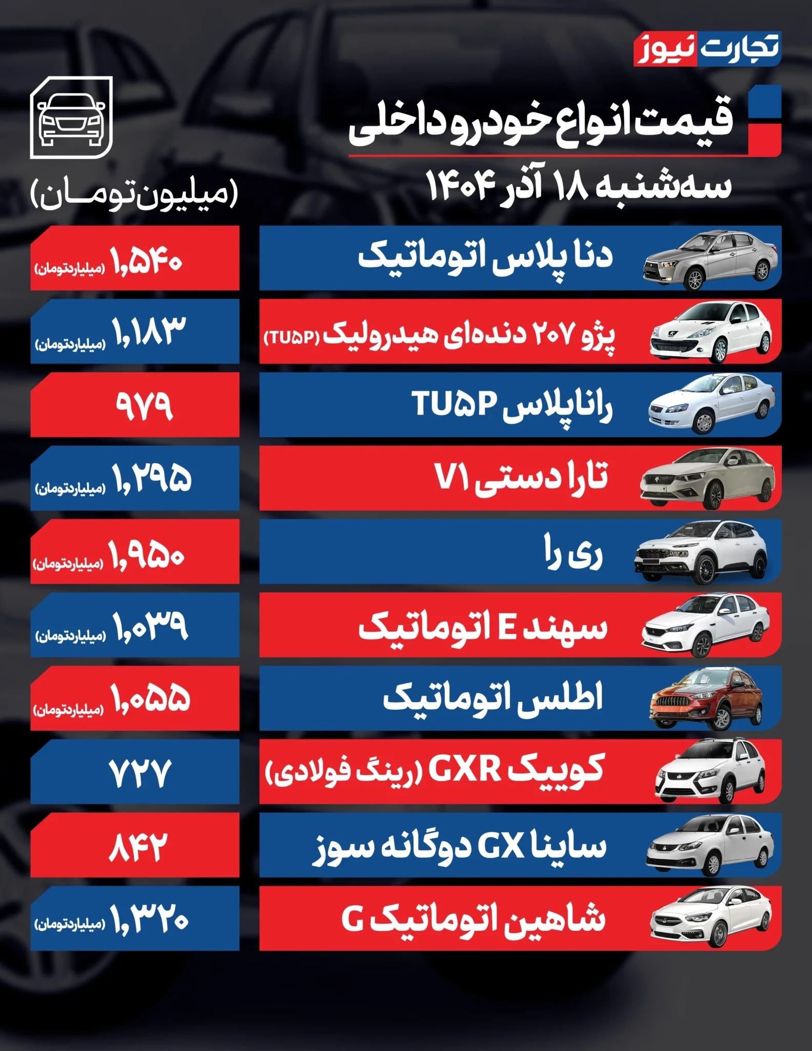 قیمت خودرو امروز ۱۸ آذر ۱۴۰۴ / این ۳۰ میلیون تومان گران شد قیمت خودرو امروز ۱۸ آذر ۱۴۰۴ / این ۳۰ میلیون تومان گران شد