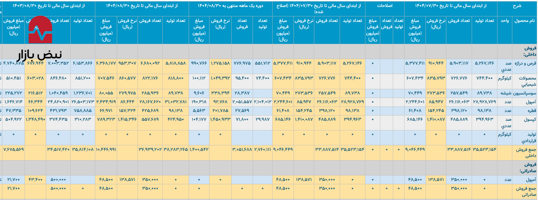 «کیمیدارو» در تله ناکارآمدی انرژی و بنبست ارزی «کیمیدارو» در تله ناکارآمدی انرژی و بنبست ارزی