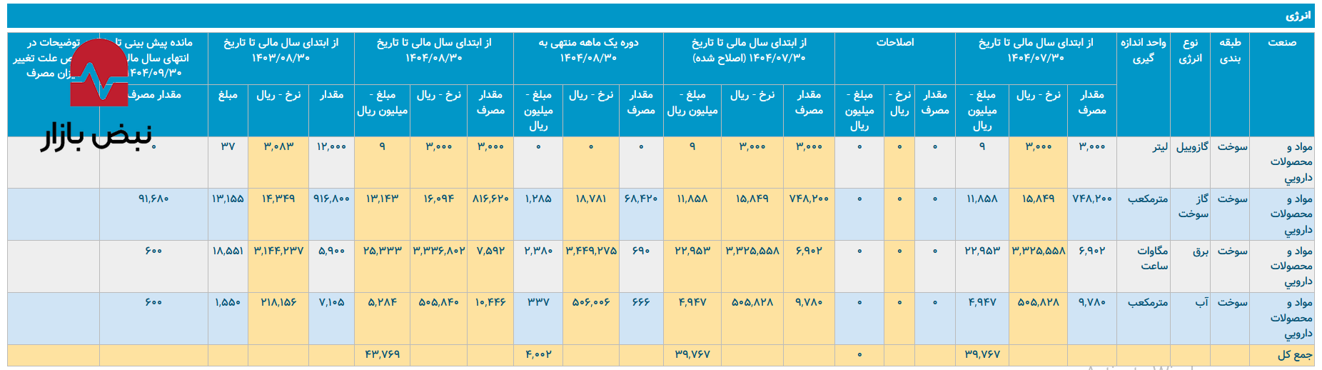 «کیمیدارو» در تله ناکارآمدی انرژی و بنبست ارزی «کیمیدارو» در تله ناکارآمدی انرژی و بنبست ارزی