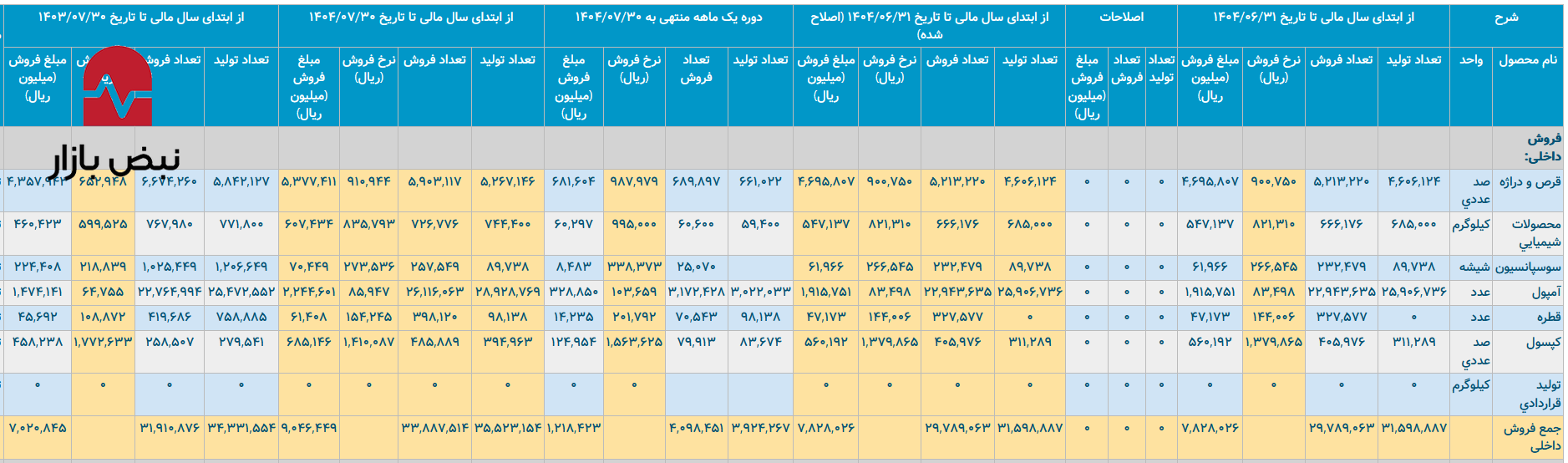 «کیمیدارو» در تله ناکارآمدی انرژی و بنبست ارزی «کیمیدارو» در تله ناکارآمدی انرژی و بنبست ارزی