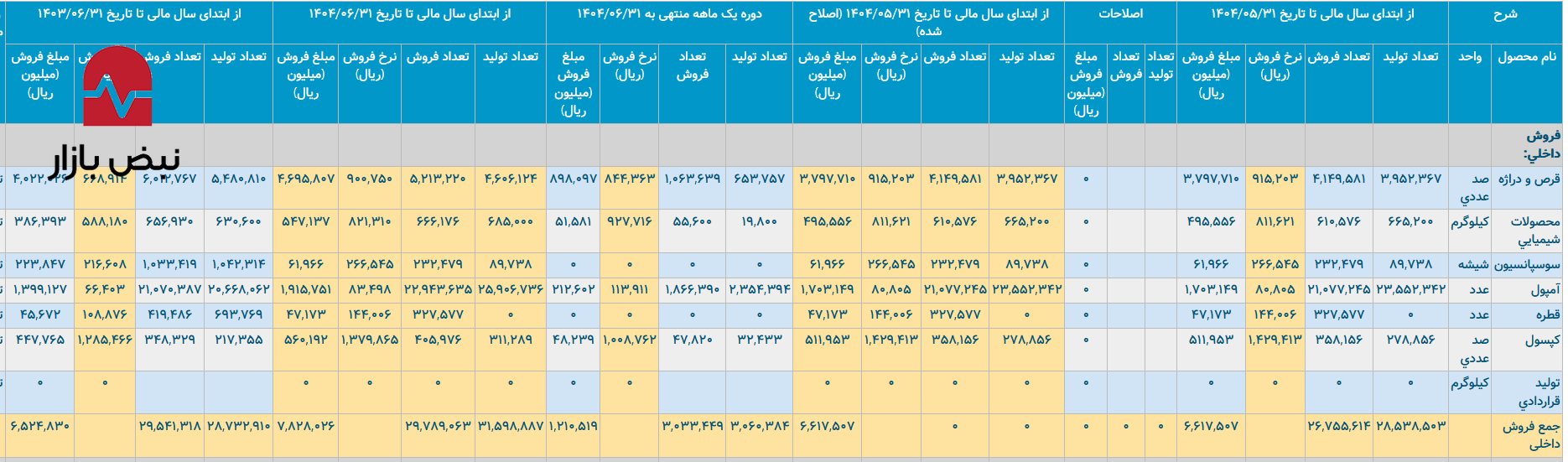 «کیمیدارو» در تله ناکارآمدی انرژی و بنبست ارزی «کیمیدارو» در تله ناکارآمدی انرژی و بنبست ارزی