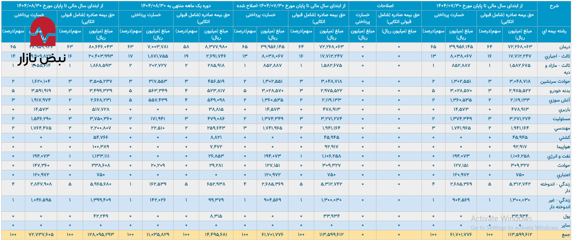 بیمه سینا در تله سهم ۶۵ درصدی درمان و نسبت خسارت متورم