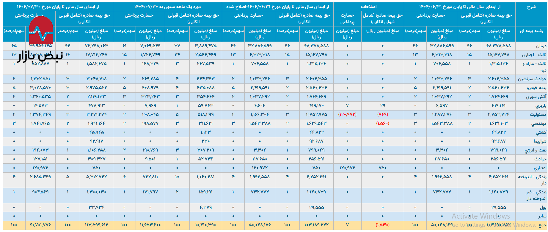 بیمه سینا در تله سهم ۶۵ درصدی درمان و نسبت خسارت متورم