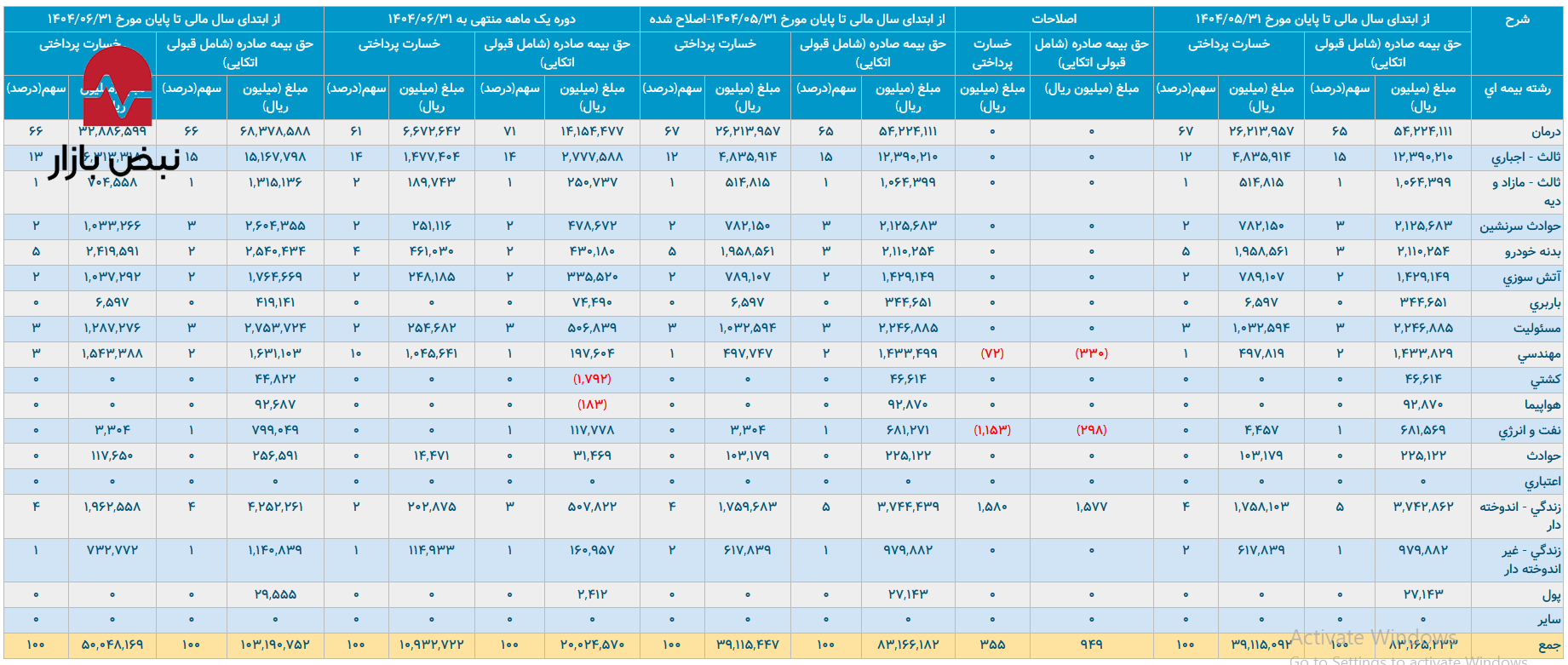 بیمه سینا در تله سهم ۶۵ درصدی درمان و نسبت خسارت متورم