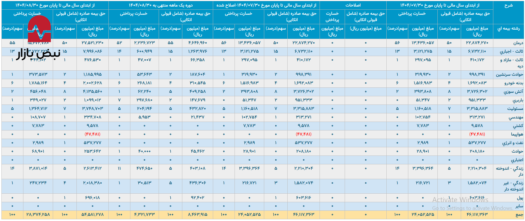 «بیمه نوین» و شکنندگی پرتفوی ۵۰ درصدی درمان «بیمه نوین» و شکنندگی پرتفوی ۵۰ درصدی درمان
