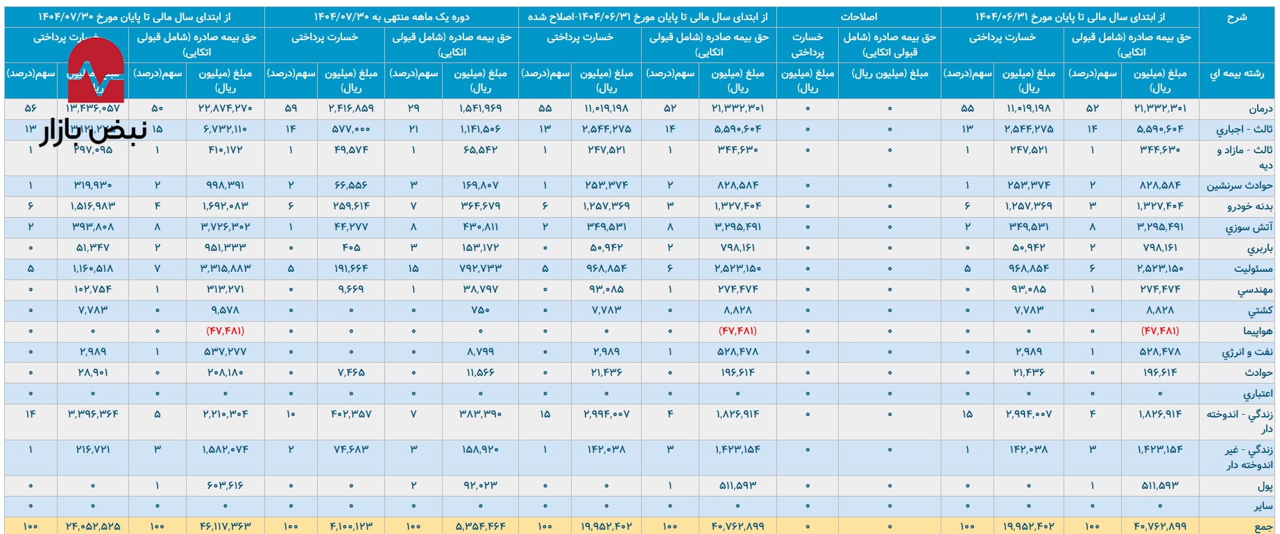 «بیمه نوین» و شکنندگی پرتفوی ۵۰ درصدی درمان «بیمه نوین» و شکنندگی پرتفوی ۵۰ درصدی درمان