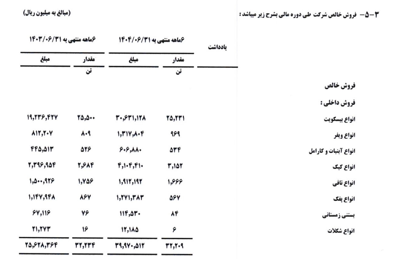 کاهش تولید مینو در پی افزایش قیمت مواد اولیه کاهش تولید مینو در پی افزایش قیمت مواد اولیه