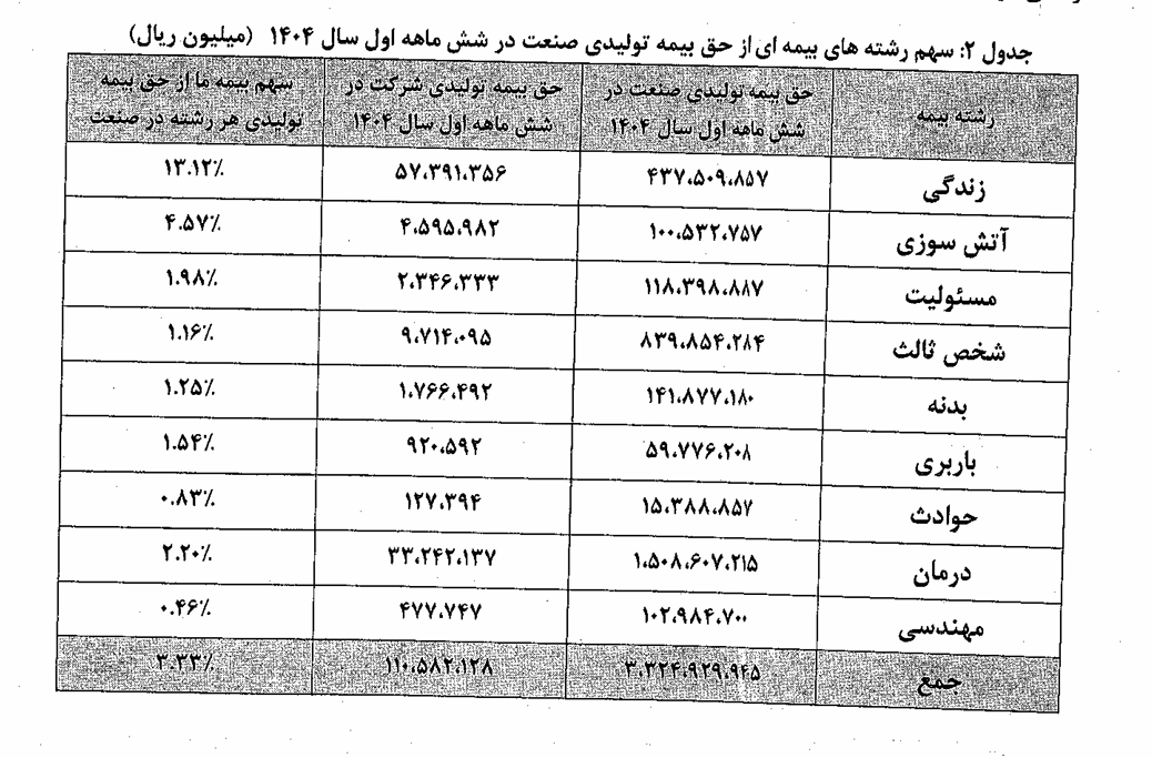 رشد ۵۷ درصدی مطالبات بیمه ما از بیمه‌گذاران و نمایندگان