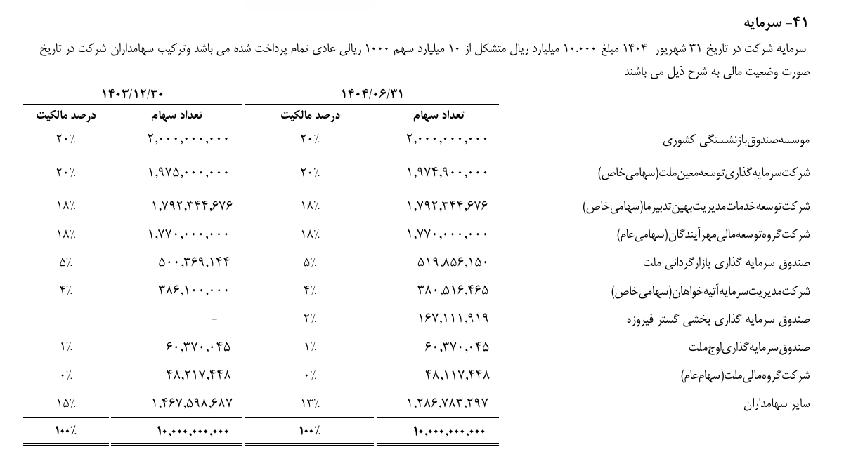 رشد ۵۷ درصدی مطالبات بیمه ما از بیمه‌گذاران و نمایندگان